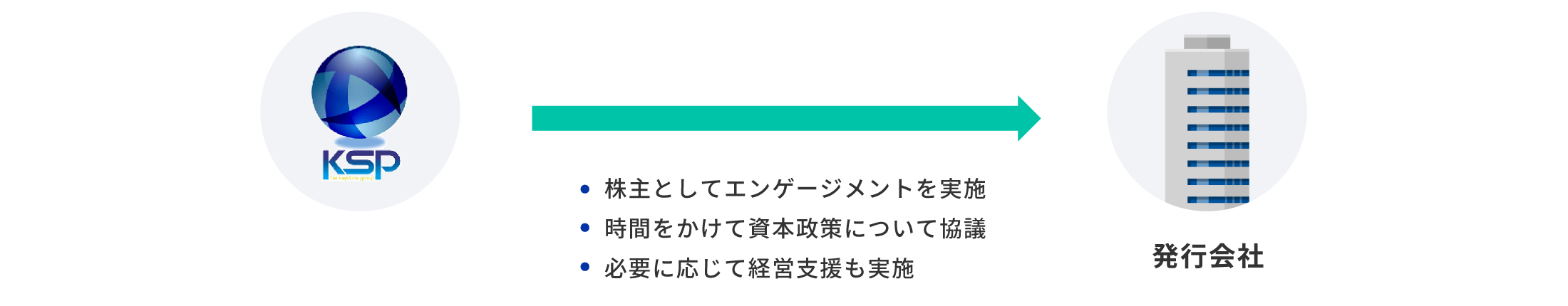 KSPファンドの株式保有期間