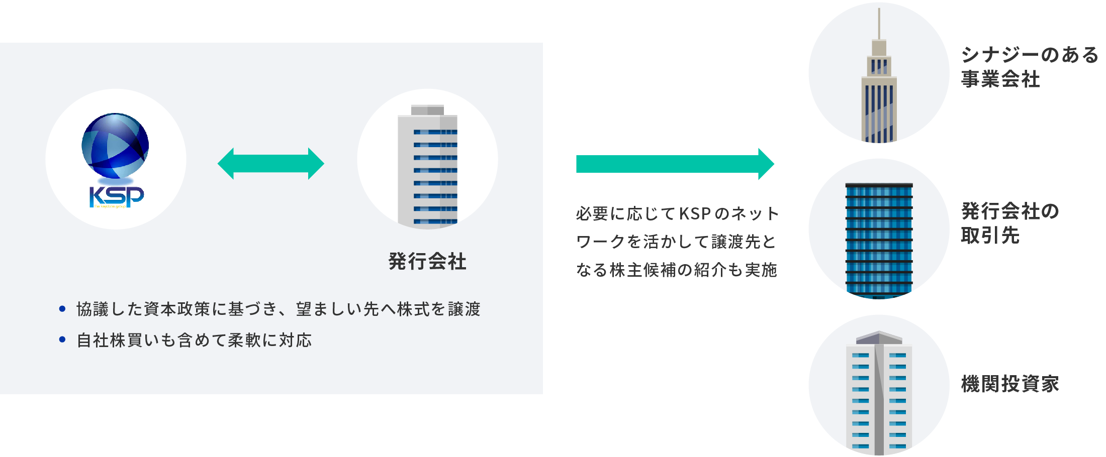 KSPファンドの売却時