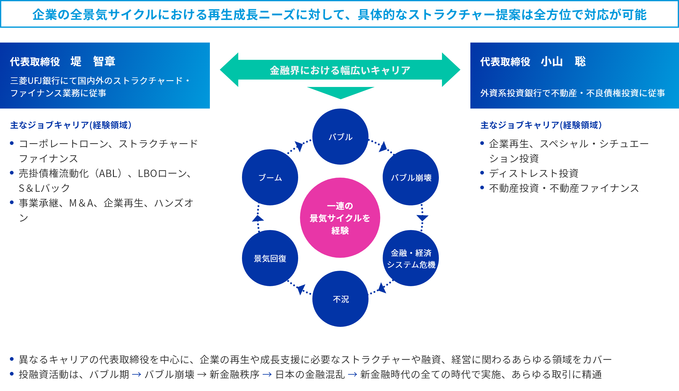 企業の全景気サイクルにおける再生成長ニーズに対して、具体的なストラクチャー提案は全方位で対応が可能